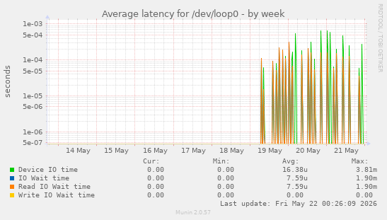 Average latency for /dev/loop0