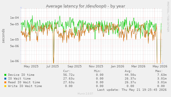 Average latency for /dev/loop0