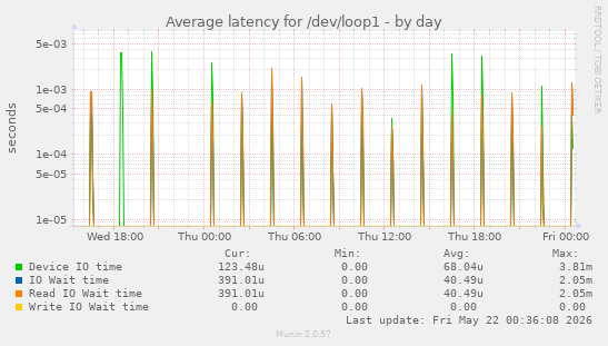 Average latency for /dev/loop1