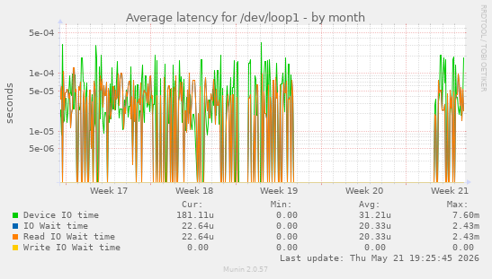 Average latency for /dev/loop1