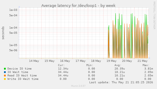 Average latency for /dev/loop1
