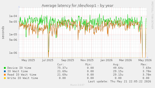 Average latency for /dev/loop1