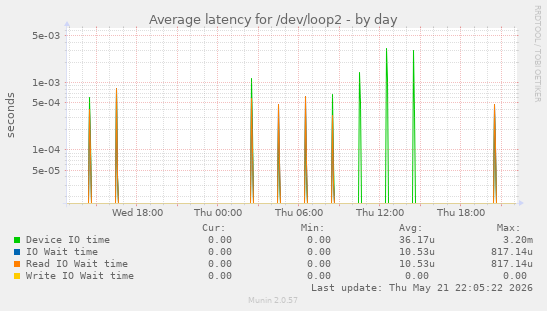 Average latency for /dev/loop2
