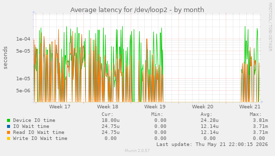 Average latency for /dev/loop2