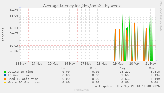 Average latency for /dev/loop2