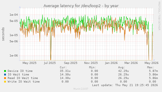 Average latency for /dev/loop2