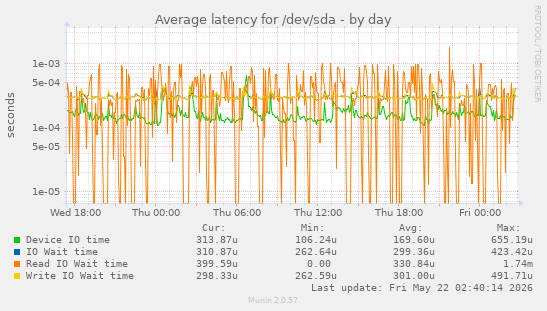 Average latency for /dev/sda