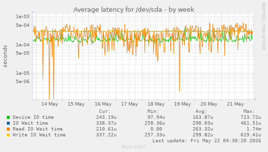 Average latency for /dev/sda