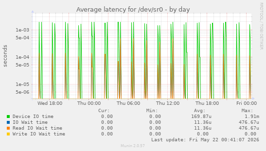 Average latency for /dev/sr0