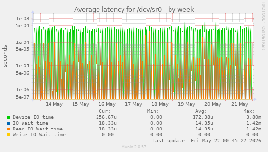 Average latency for /dev/sr0