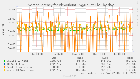 Average latency for /dev/ubuntu-vg/ubuntu-lv