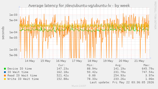 Average latency for /dev/ubuntu-vg/ubuntu-lv