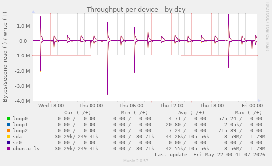 Throughput per device