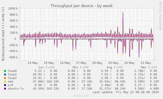 Throughput per device