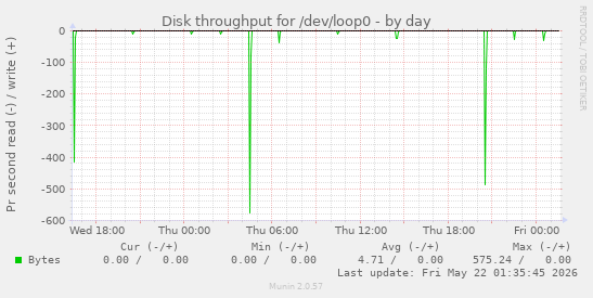 Disk throughput for /dev/loop0