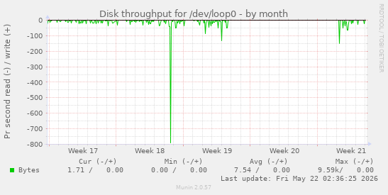 monthly graph
