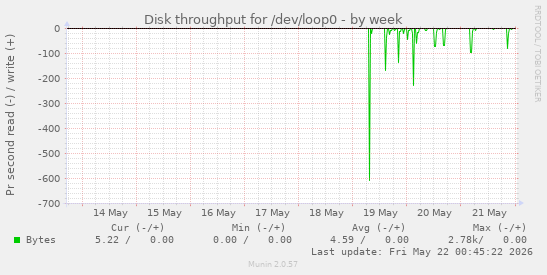 Disk throughput for /dev/loop0