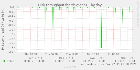 Disk throughput for /dev/loop1