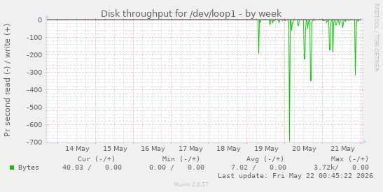 Disk throughput for /dev/loop1