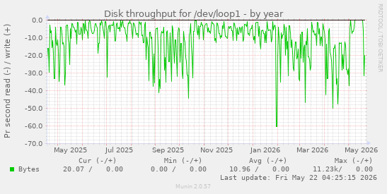 yearly graph