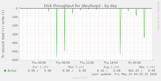 Disk throughput for /dev/loop2