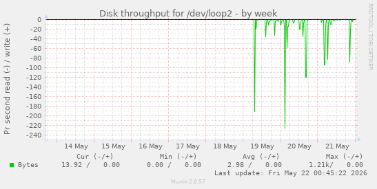 Disk throughput for /dev/loop2
