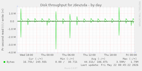 Disk throughput for /dev/sda