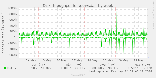Disk throughput for /dev/sda