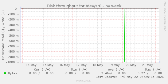 Disk throughput for /dev/sr0