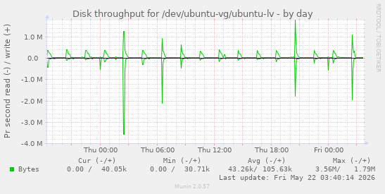 Disk throughput for /dev/ubuntu-vg/ubuntu-lv