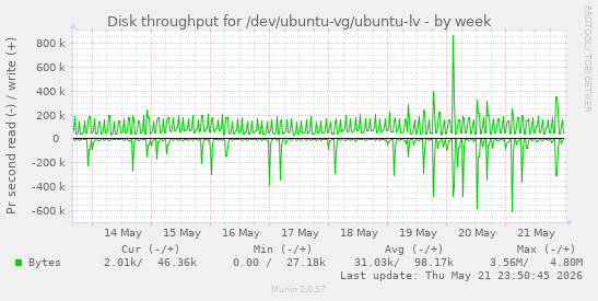 Disk throughput for /dev/ubuntu-vg/ubuntu-lv