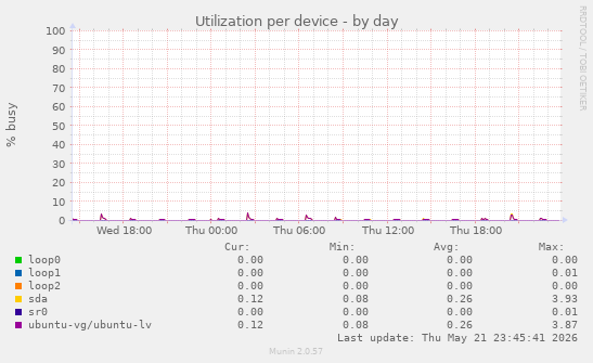 Utilization per device