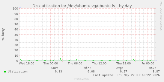 Disk utilization for /dev/ubuntu-vg/ubuntu-lv