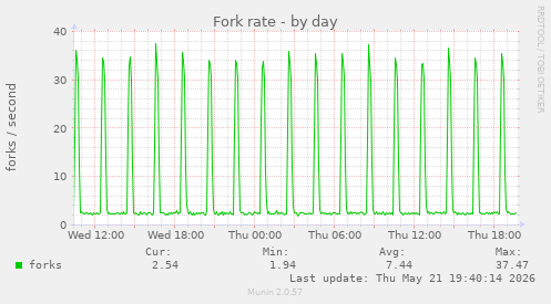 Fork rate