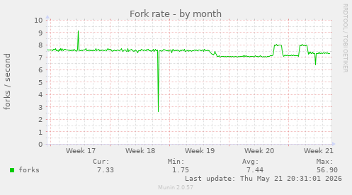 Fork rate