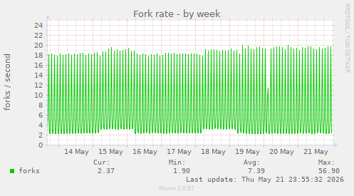 Fork rate