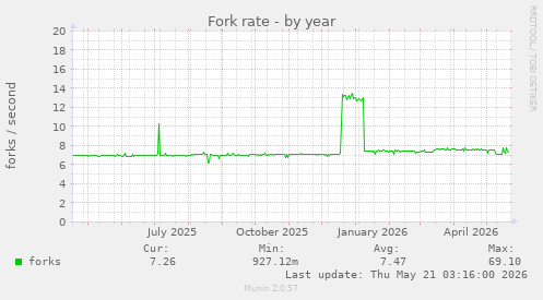 Fork rate