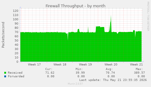 Firewall Throughput