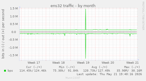 ens32 traffic