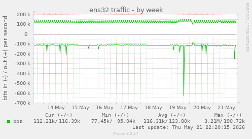 weekly graph