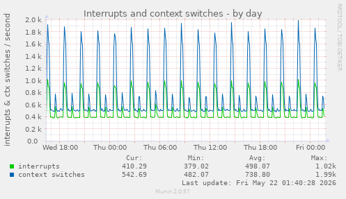 Interrupts and context switches