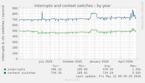 yearly graph