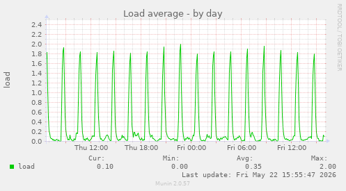 Load average