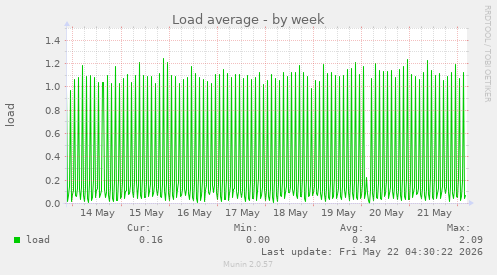 Load average
