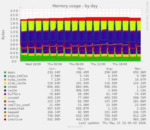 Memory usage