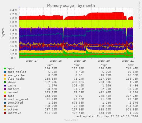 monthly graph