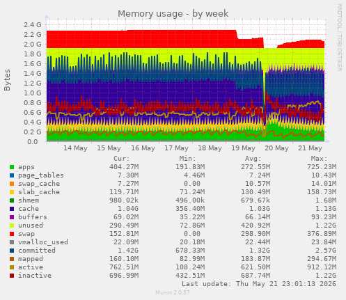 Memory usage