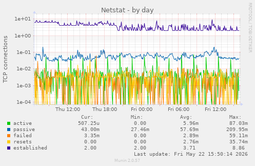 Netstat