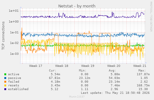 Netstat