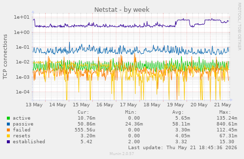Netstat